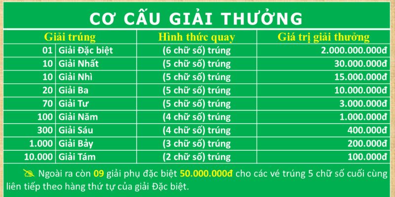 Cơ cấu 11 giải thưởng XS Tiền Giang